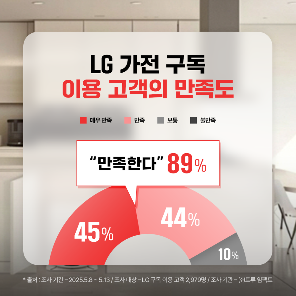 LG전자 가전 구독 이용 고객 중 89%가 만족한다고 응답한 고객 만족도 결과