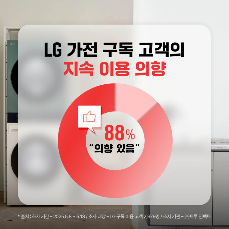 LG전자 가전 구독 이용 고객 중 88%가 가전 구독을 지속적으로 이용 할 의향이 있다고 응답한 결과