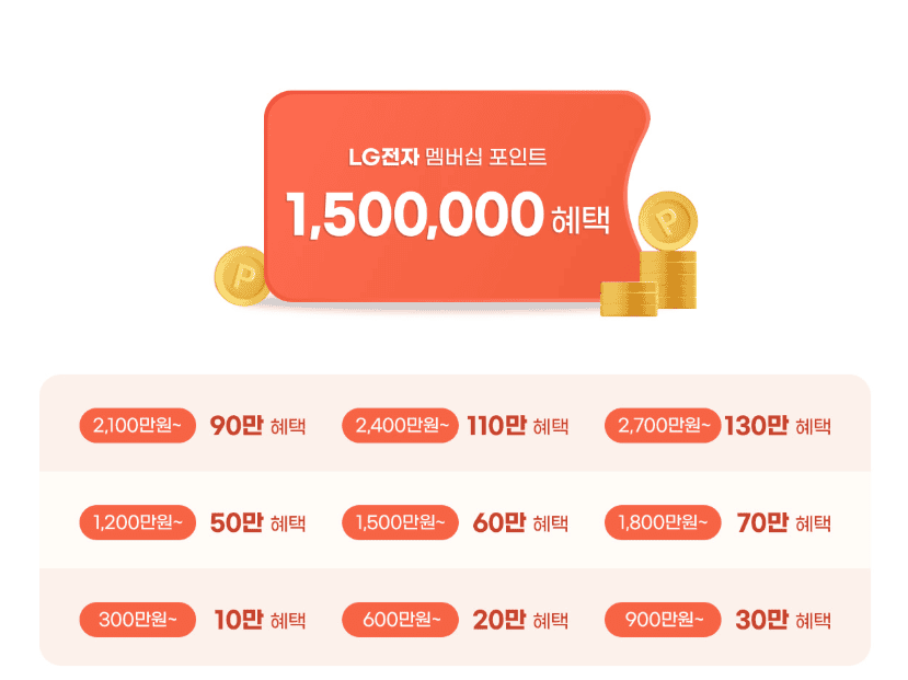 LG전자 멤버십 포인트 최대 1,500,000 혜택 구매 금액대별 300만 원 이상 10만 혜택부터 3,000만 원 이상 최대 150만 혜택까지 10구간 안내