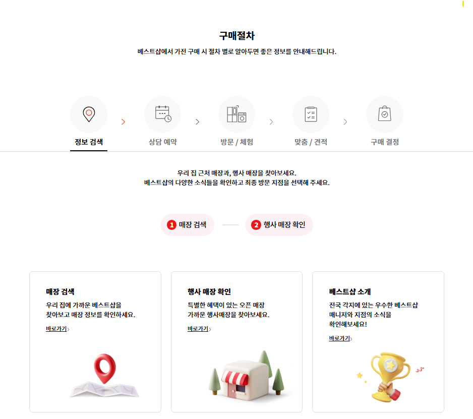 LG 베스트샵 가전 구매 5단계 절차 — 정보 검색·행사 매장 확인, 온라인 상담 예약·매니저 선택, 방문·실물 체험·맞춤 상담, 맞춤 제품 선정·최대 혜택 견적, 계약·결제·배송 설치 확정