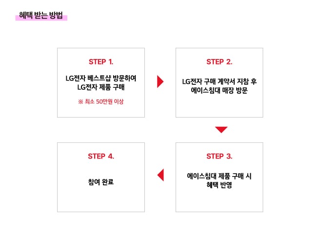 STEP 1.
LG전자 베스트샵 방문하여 LG전자 제품 구매
*최소 30만원 이상
STEP 2.
LG전자 구매 계약서 지참 후 에이스침대 매장 방문
STEP 3.
에이스침대 제품 구매 시 혜택 반영
STEP 4.
참여 완료
가전,가구 배송완료 후 모바일 상품권 발송