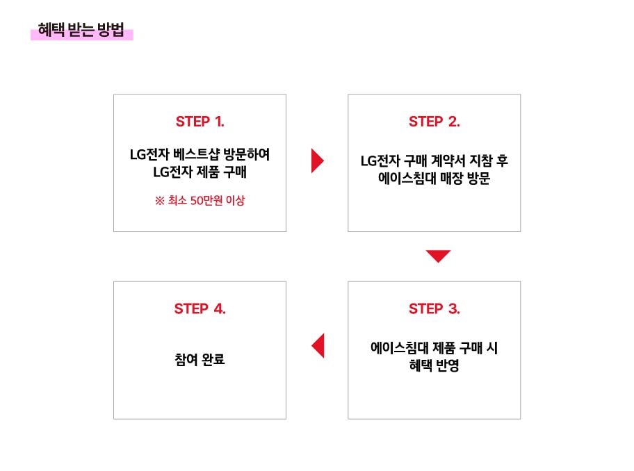 STEP 1.
LG전자 베스트샵 방문하여 LG전자 제품 구매
*최소 30만원 이상
STEP 2.
LG전자 구매 계약서 지참 후 에이스침대 매장 방문
STEP 3.
에이스침대 제품 구매 시 혜택 반영
STEP 4.
참여 완료
가전,가구 배송완료 후 모바일 상품권 발송