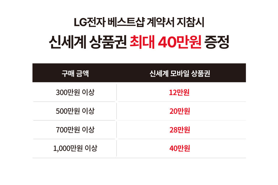 LG전자 베스트샵 계약서 지참시
신세계 상품권 최대 40만원 증정

구매금액
300만원 이상 12만원 신세계 모바일 상품권
500만원 이상 20만원 신세계 모바일 상품권
700만원 이상 28만원 신세계 모바일 상품권
1,000만원 이상 40만원 신세계 모바일 상품권