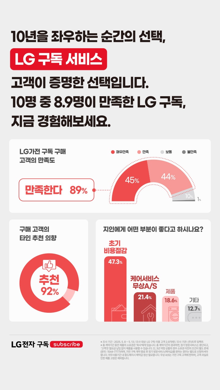10년을 좌우하는 순간의 선택, LG 구독 서비스 고객이 증명한 선택입니다. 10명중 8.9명이 만족한 LG 구독, 지금 경험해보세요.