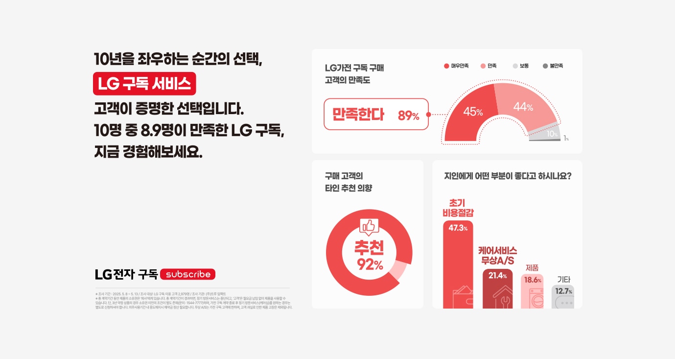 10년을 좌우하는 순간의 선택, LG 구독 서비스 고객이 증명한 선택입니다. 10명중 8.9명이 만족한 LG 구독, 지금 경험해보세요.
